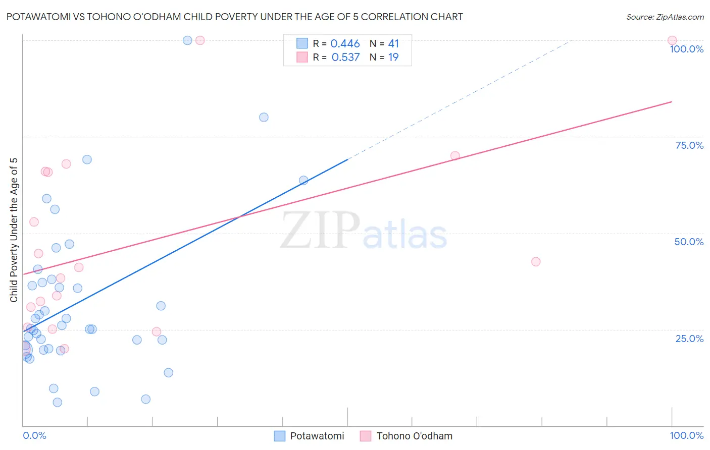 Potawatomi vs Tohono O'odham Child Poverty Under the Age of 5