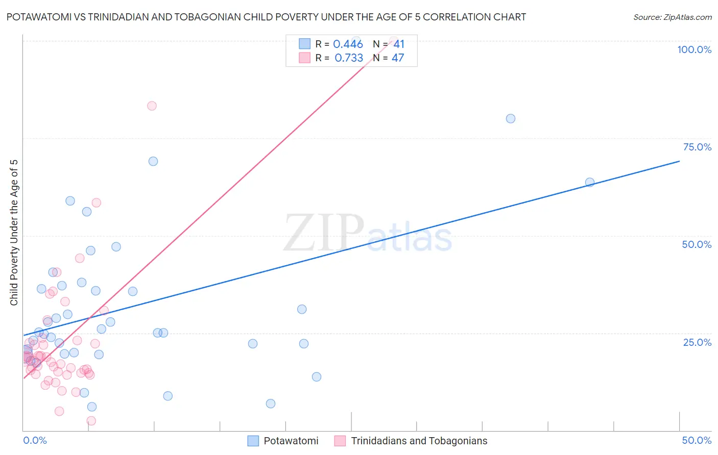 Potawatomi vs Trinidadian and Tobagonian Child Poverty Under the Age of 5