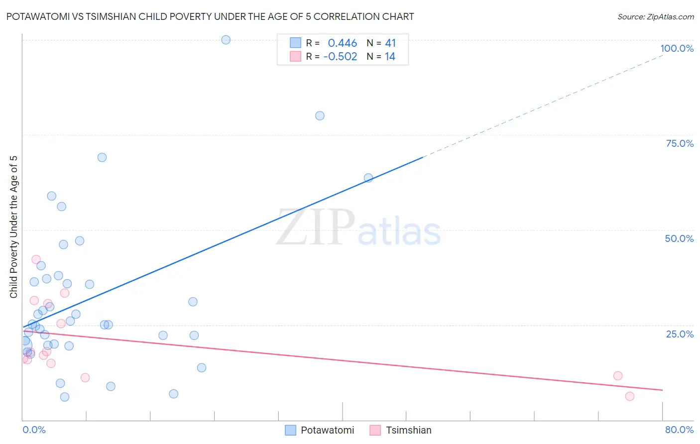 Potawatomi vs Tsimshian Child Poverty Under the Age of 5