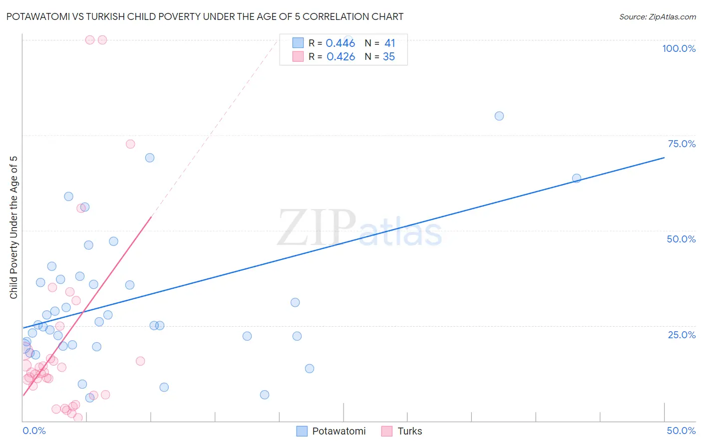 Potawatomi vs Turkish Child Poverty Under the Age of 5