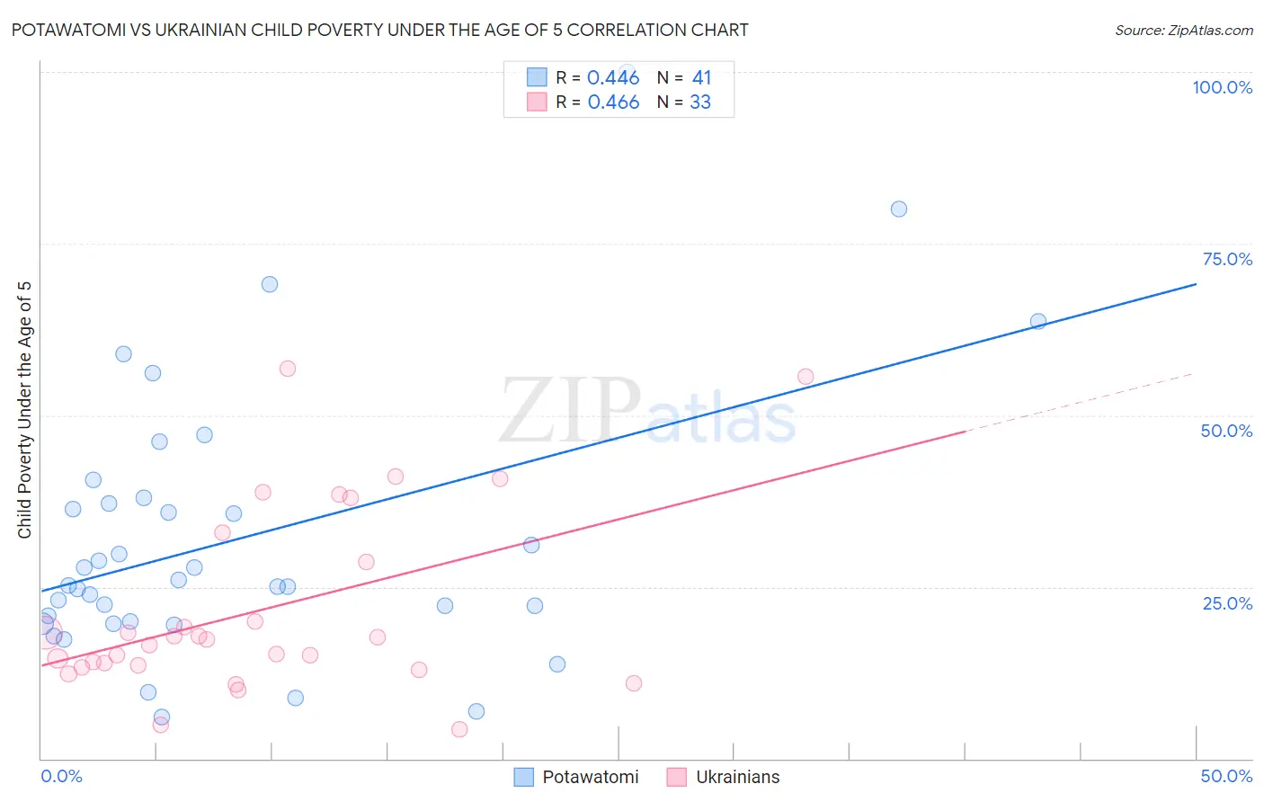 Potawatomi vs Ukrainian Child Poverty Under the Age of 5