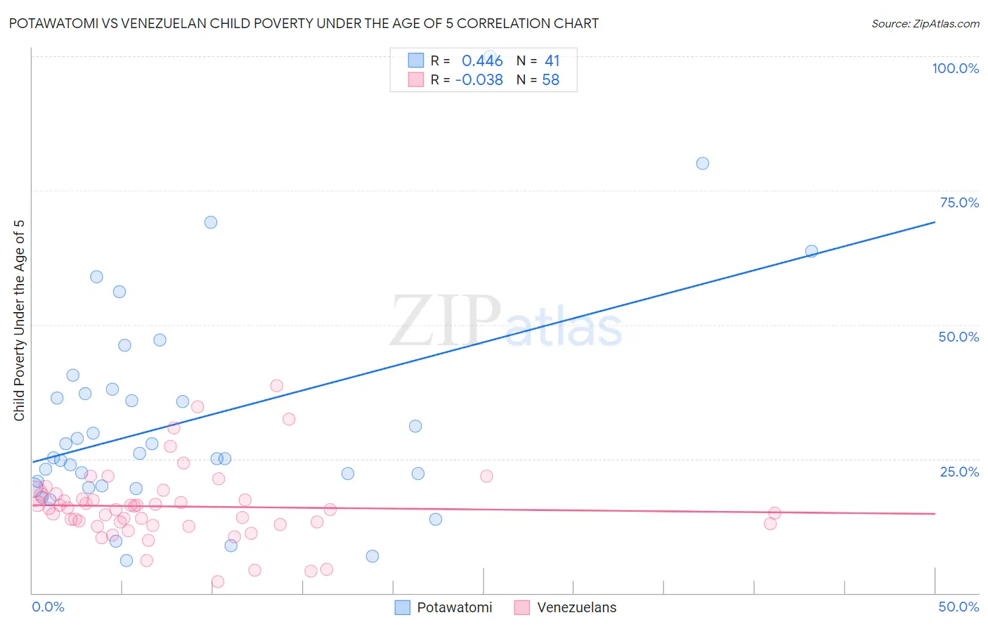 Potawatomi vs Venezuelan Child Poverty Under the Age of 5