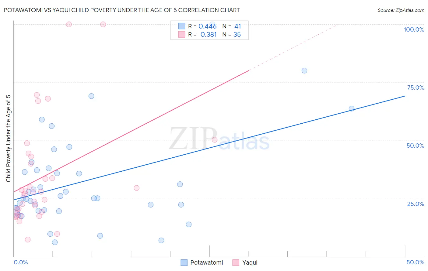 Potawatomi vs Yaqui Child Poverty Under the Age of 5