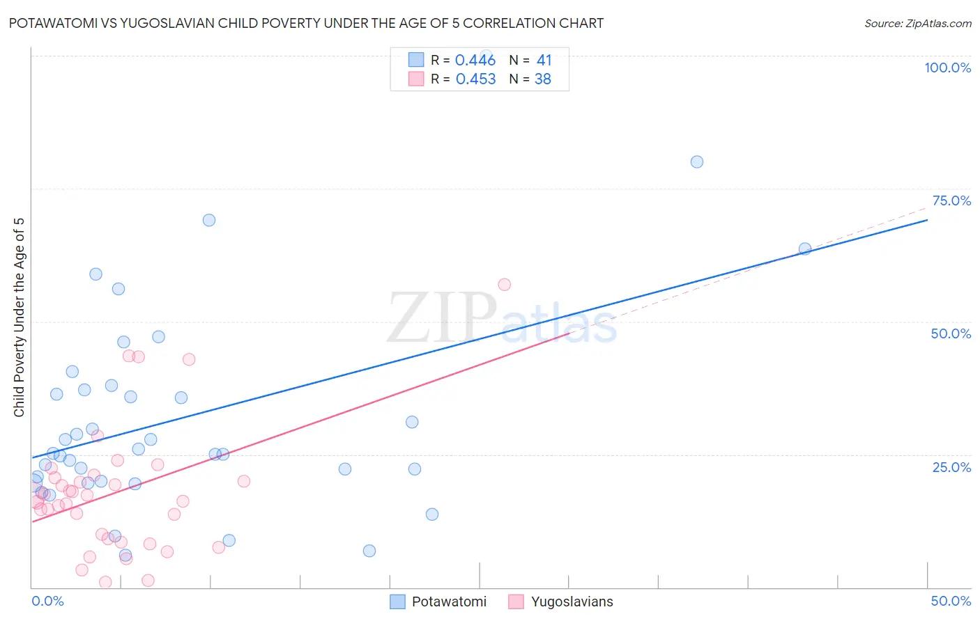Potawatomi vs Yugoslavian Child Poverty Under the Age of 5