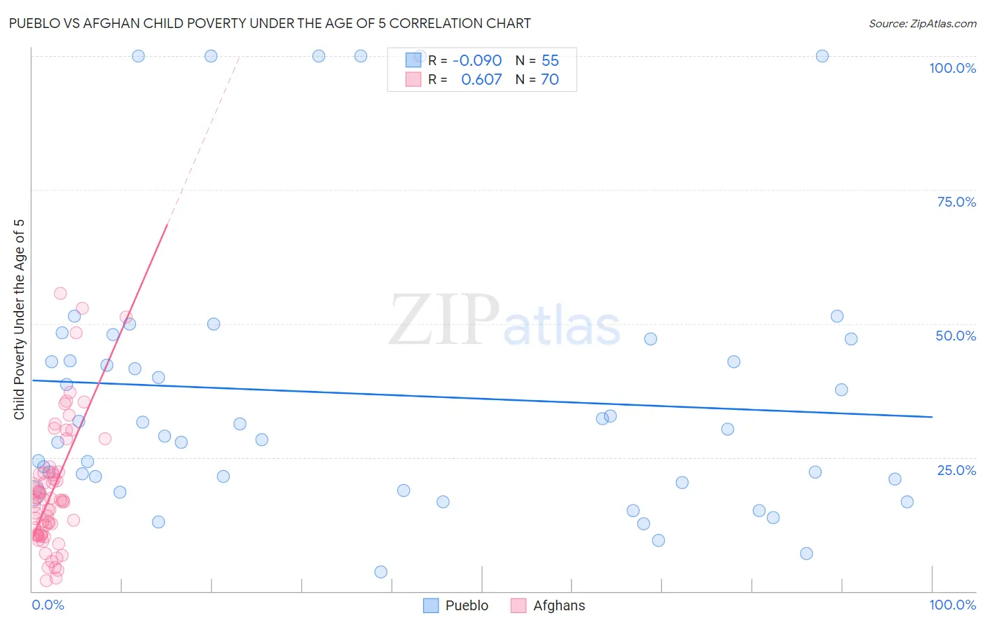 Pueblo vs Afghan Child Poverty Under the Age of 5