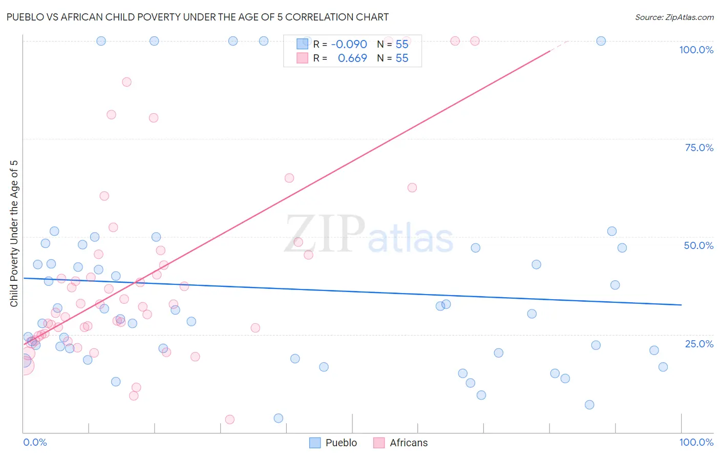 Pueblo vs African Child Poverty Under the Age of 5