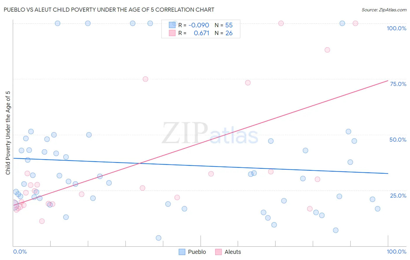Pueblo vs Aleut Child Poverty Under the Age of 5