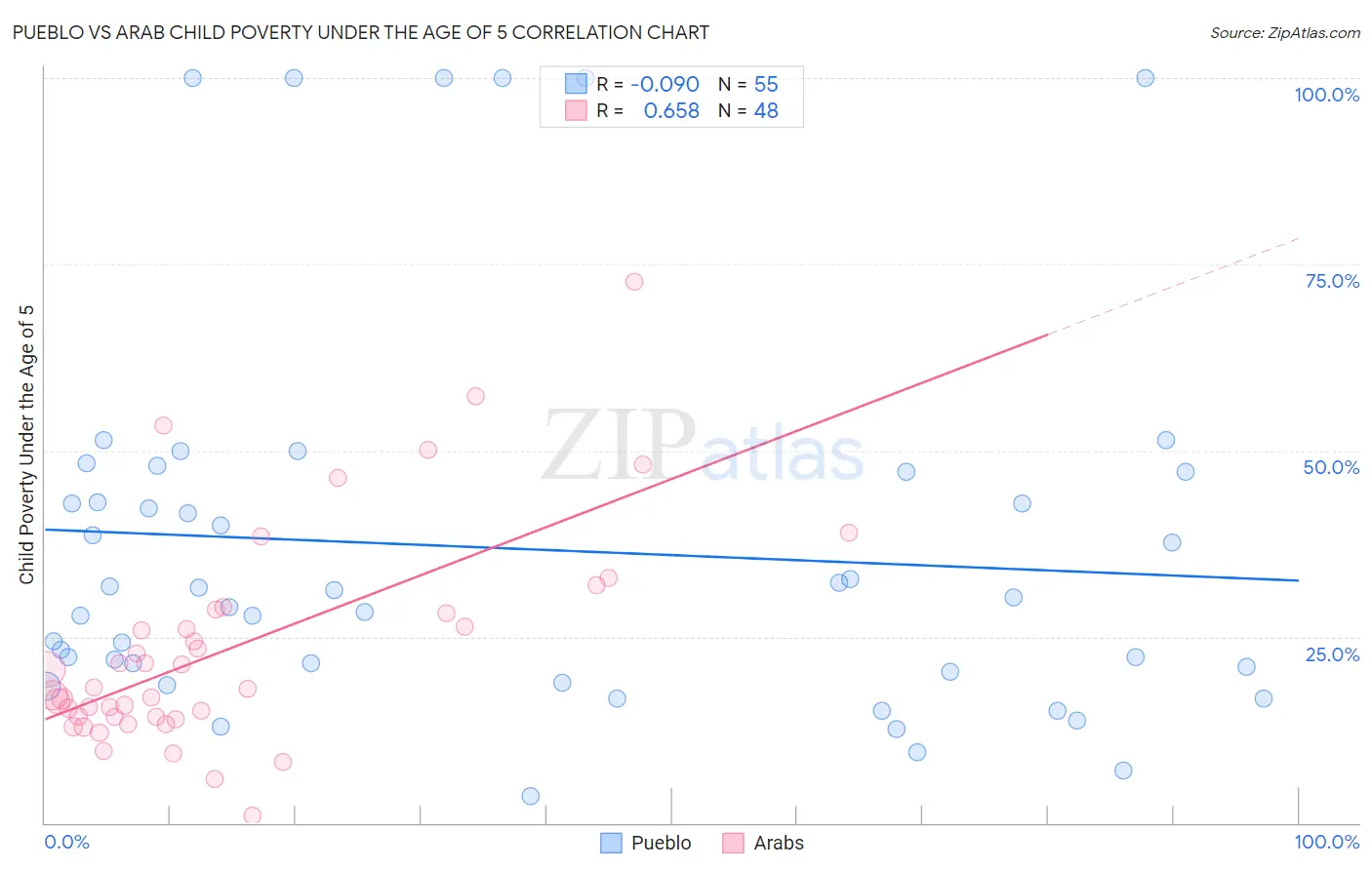 Pueblo vs Arab Child Poverty Under the Age of 5