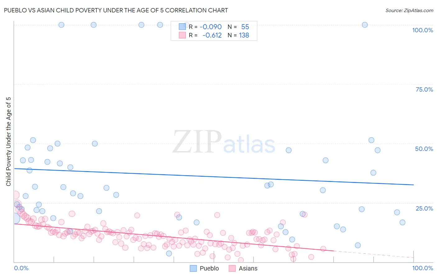 Pueblo vs Asian Child Poverty Under the Age of 5