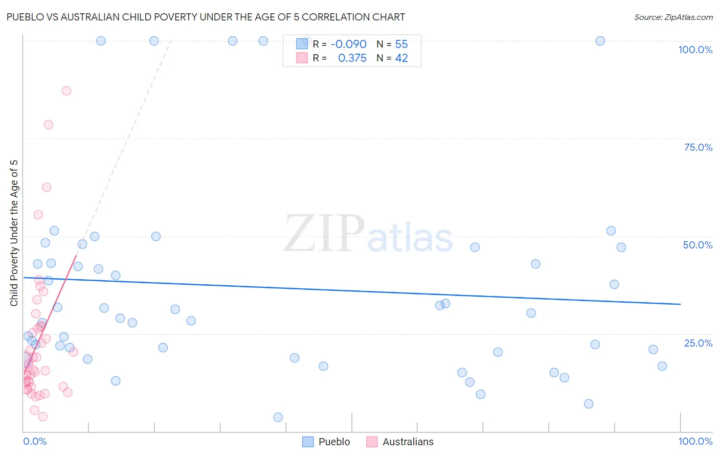 Pueblo vs Australian Child Poverty Under the Age of 5