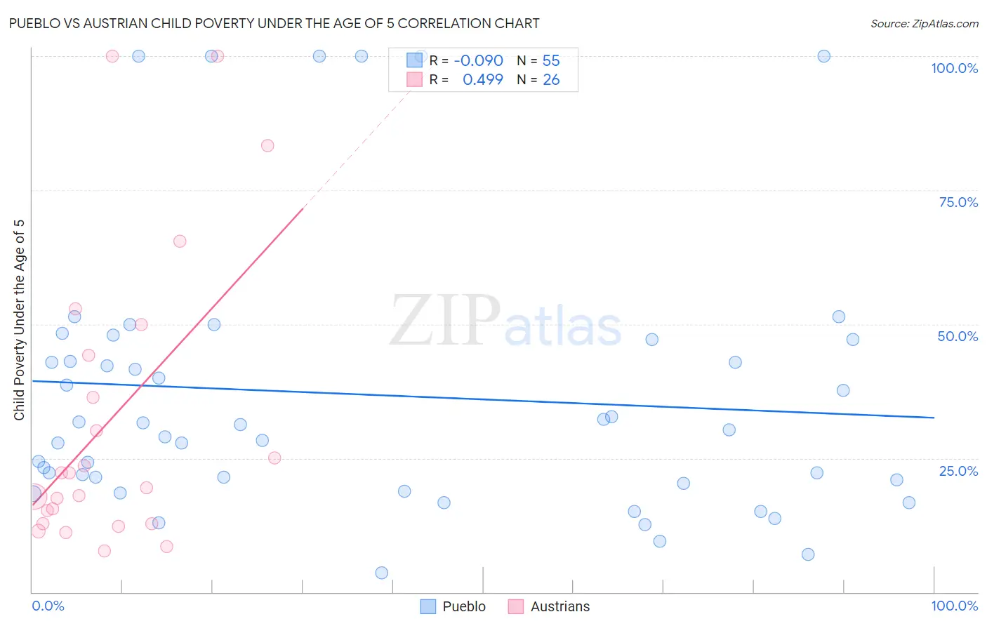Pueblo vs Austrian Child Poverty Under the Age of 5