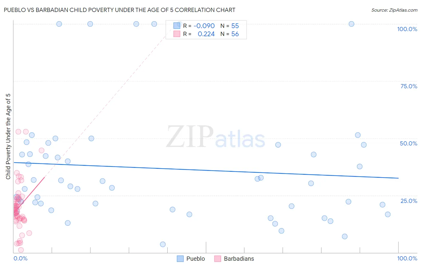 Pueblo vs Barbadian Child Poverty Under the Age of 5