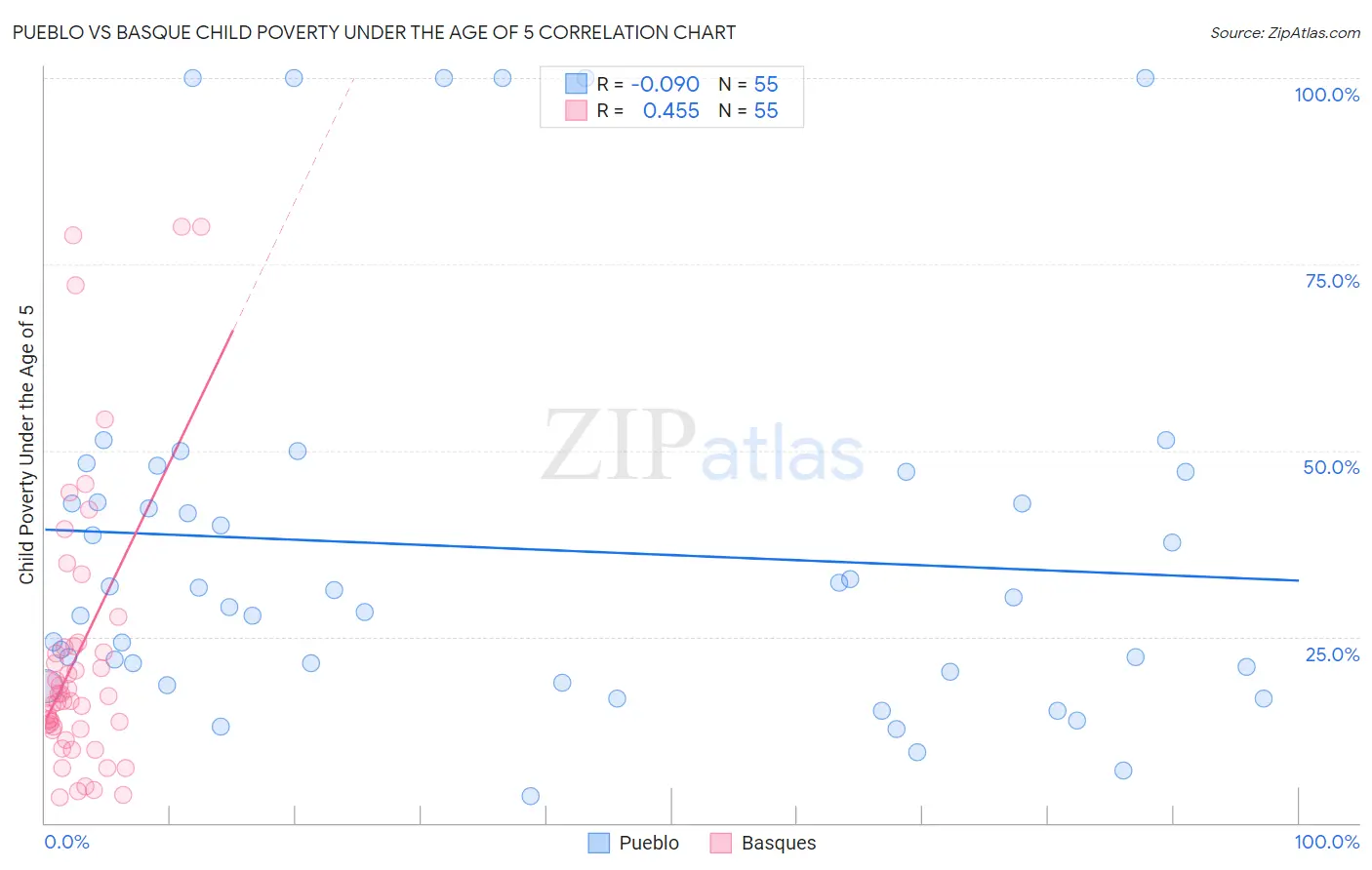 Pueblo vs Basque Child Poverty Under the Age of 5