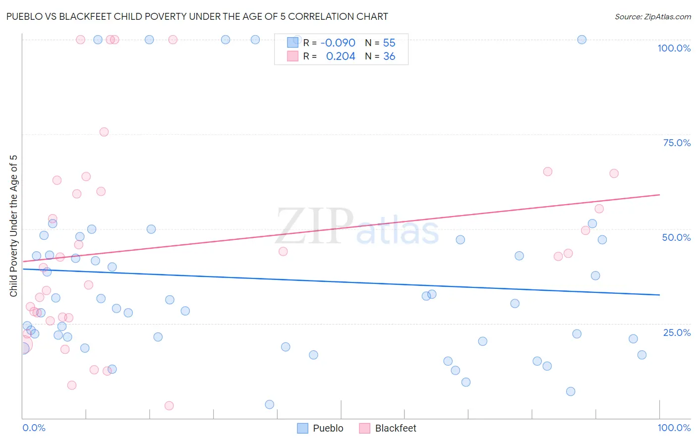 Pueblo vs Blackfeet Child Poverty Under the Age of 5