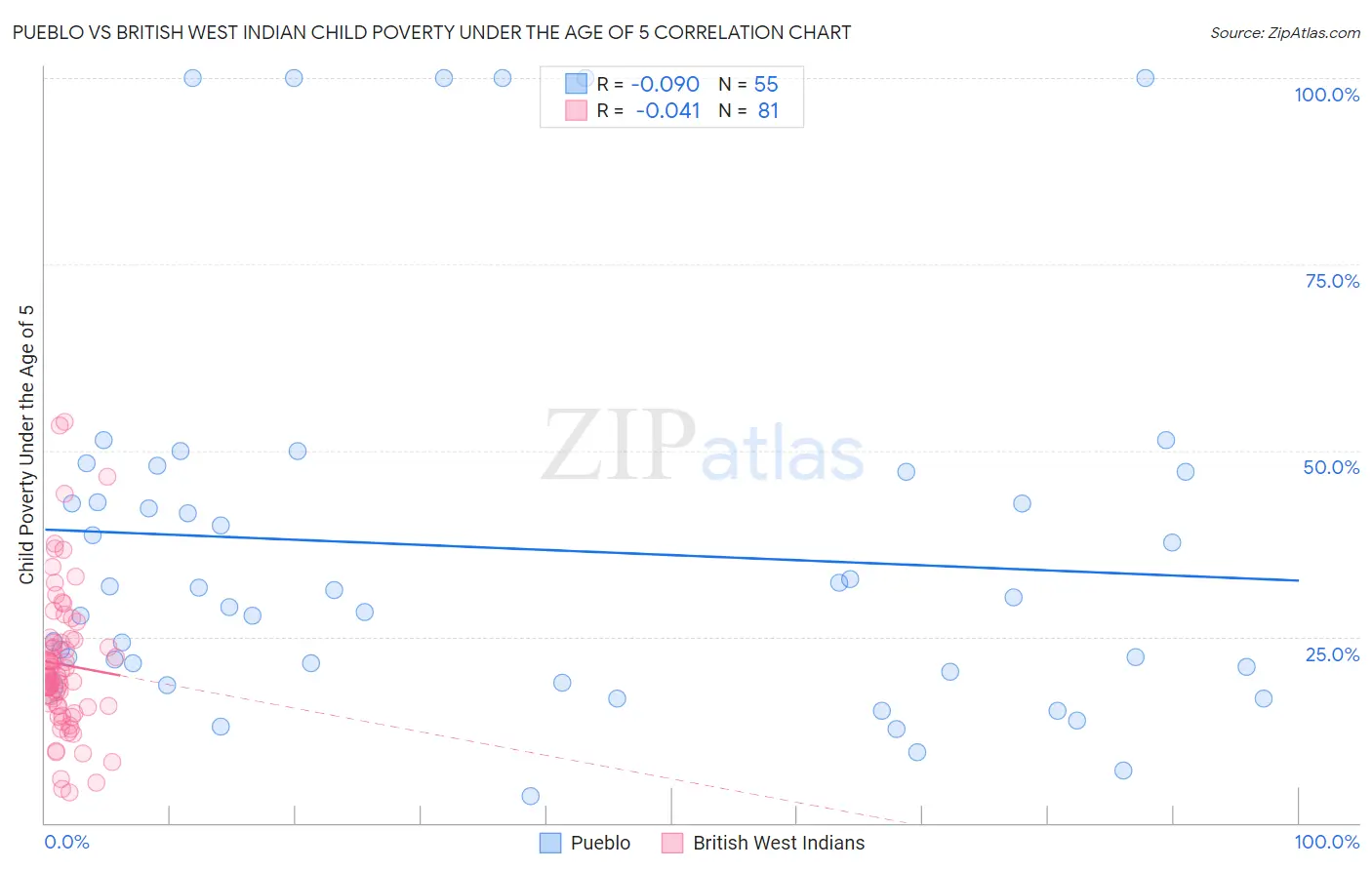 Pueblo vs British West Indian Child Poverty Under the Age of 5