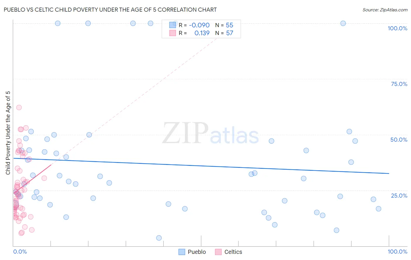 Pueblo vs Celtic Child Poverty Under the Age of 5