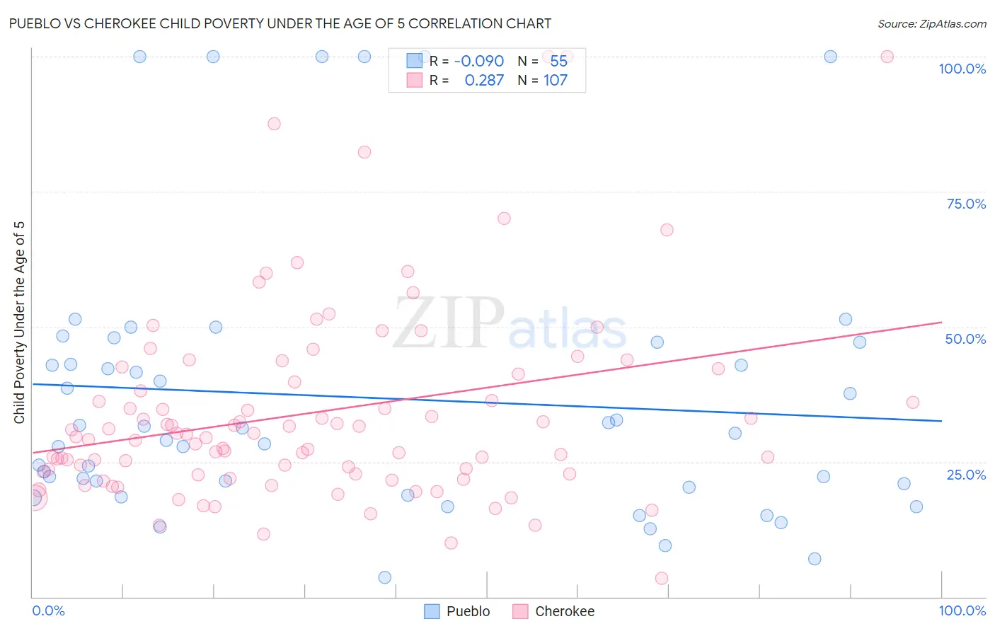 Pueblo vs Cherokee Child Poverty Under the Age of 5