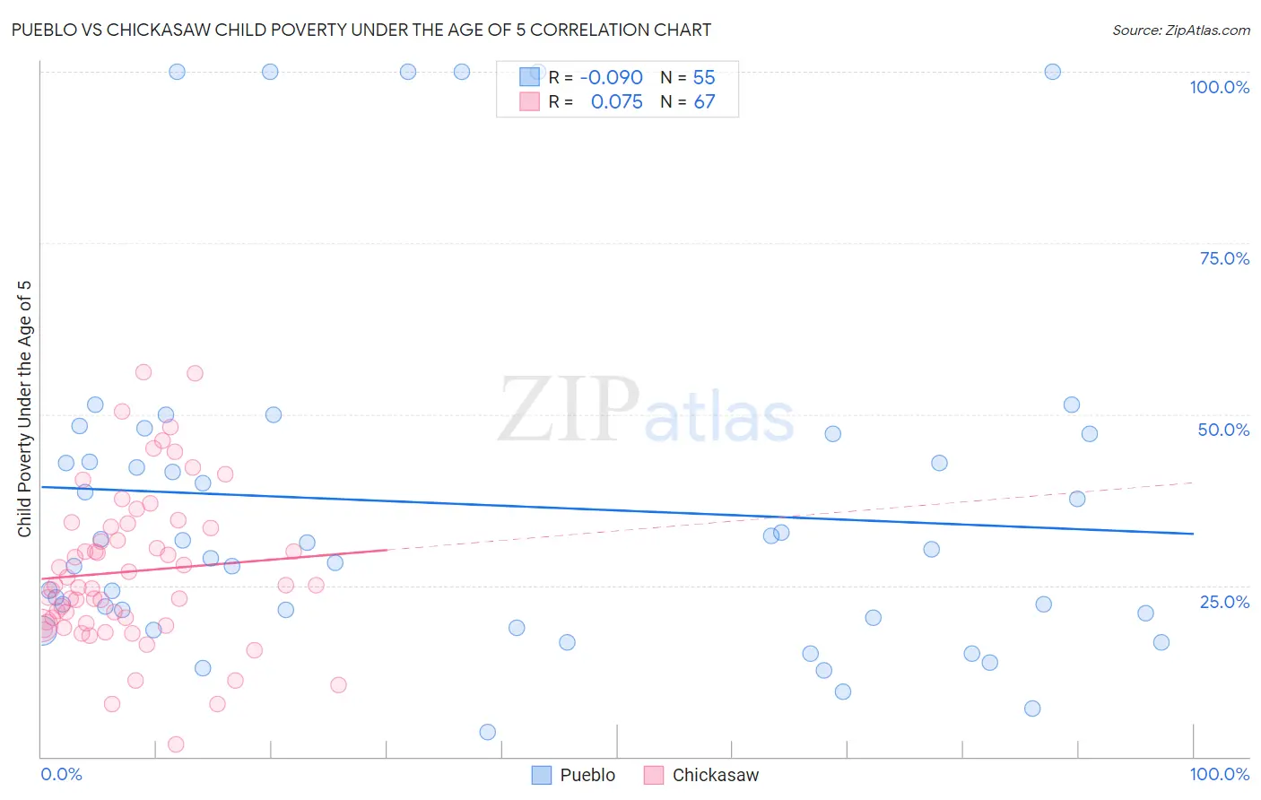 Pueblo vs Chickasaw Child Poverty Under the Age of 5