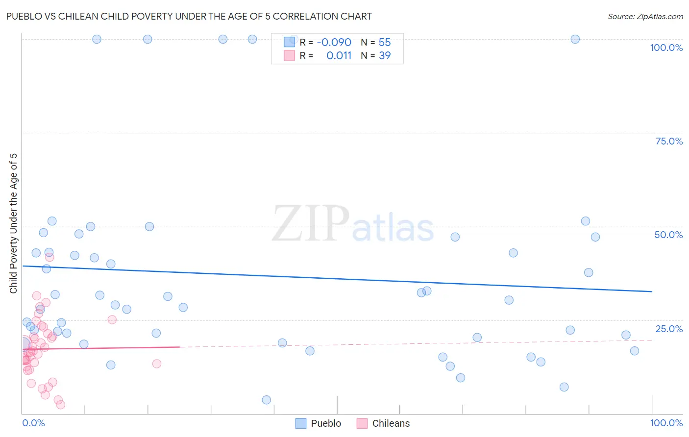 Pueblo vs Chilean Child Poverty Under the Age of 5