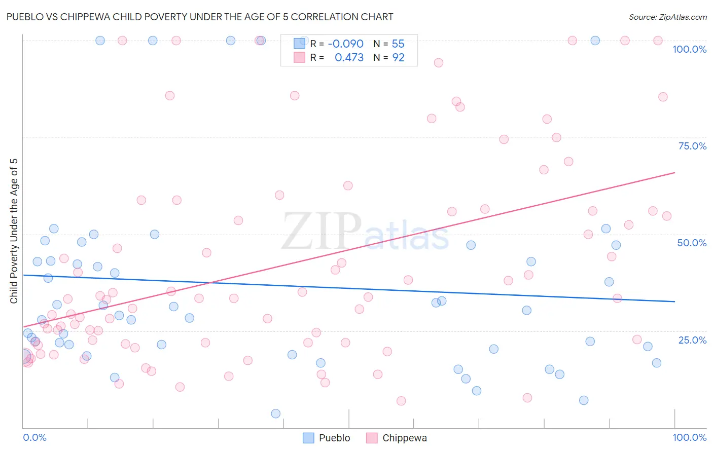 Pueblo vs Chippewa Child Poverty Under the Age of 5