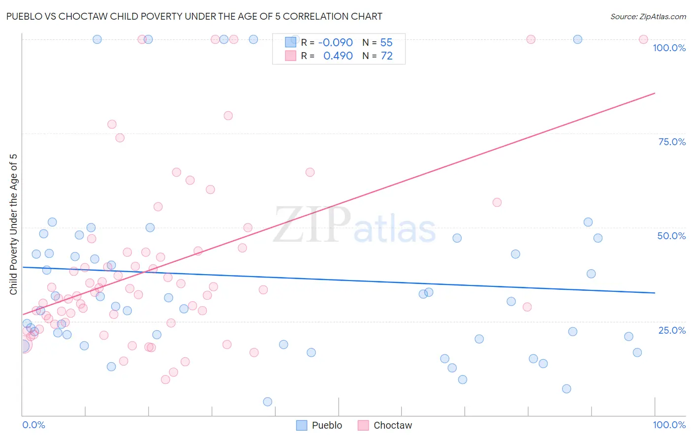Pueblo vs Choctaw Child Poverty Under the Age of 5
