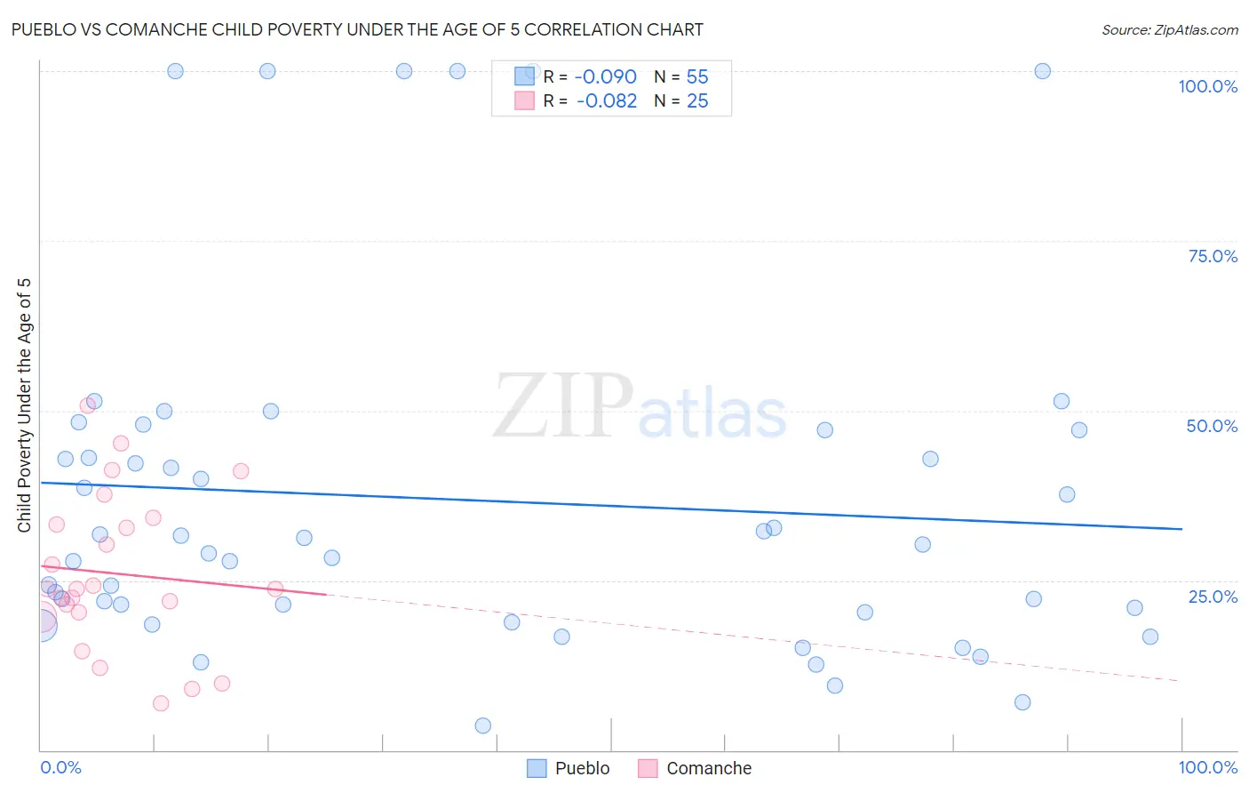 Pueblo vs Comanche Child Poverty Under the Age of 5