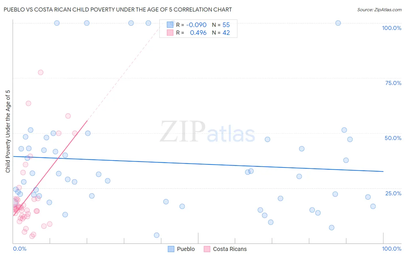 Pueblo vs Costa Rican Child Poverty Under the Age of 5