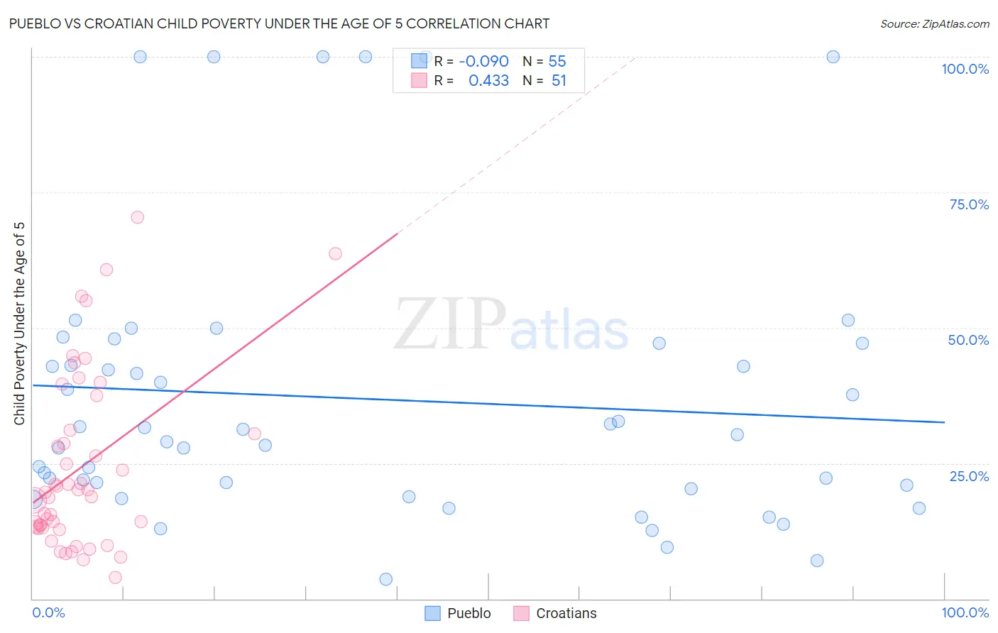 Pueblo vs Croatian Child Poverty Under the Age of 5