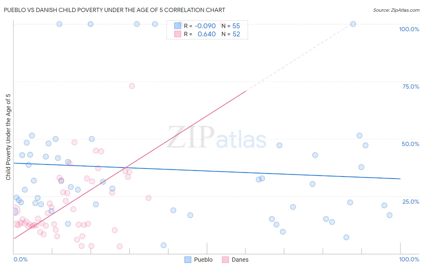 Pueblo vs Danish Child Poverty Under the Age of 5