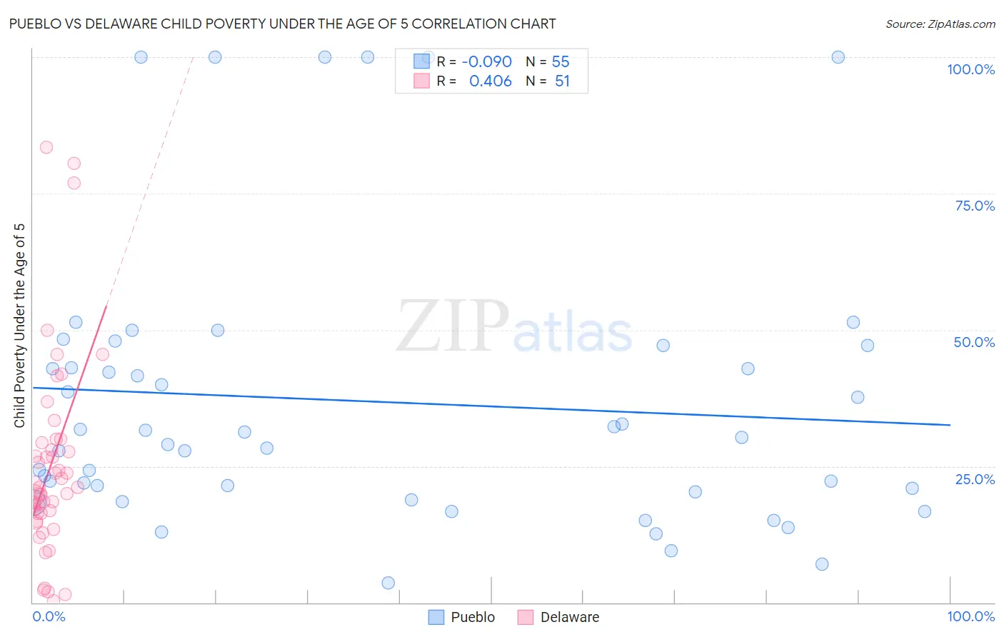 Pueblo vs Delaware Child Poverty Under the Age of 5