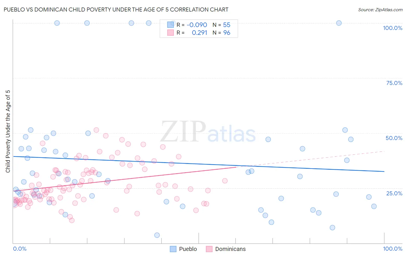 Pueblo vs Dominican Child Poverty Under the Age of 5