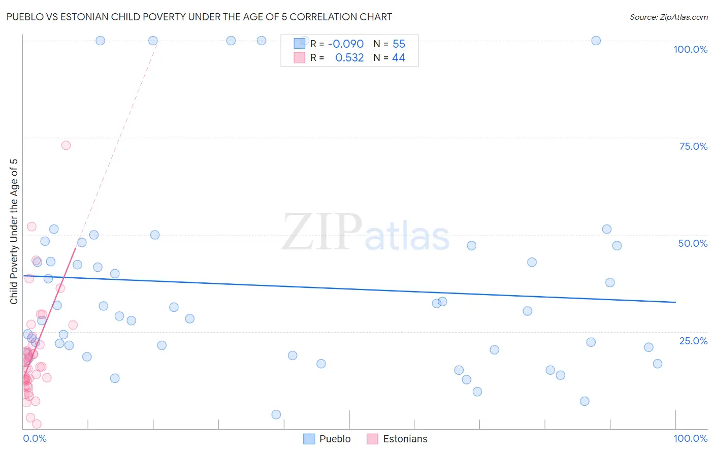 Pueblo vs Estonian Child Poverty Under the Age of 5