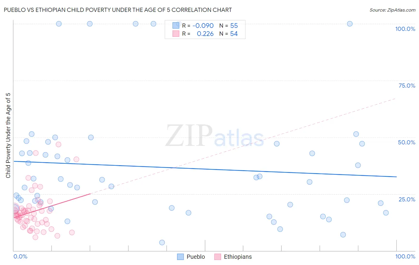 Pueblo vs Ethiopian Child Poverty Under the Age of 5