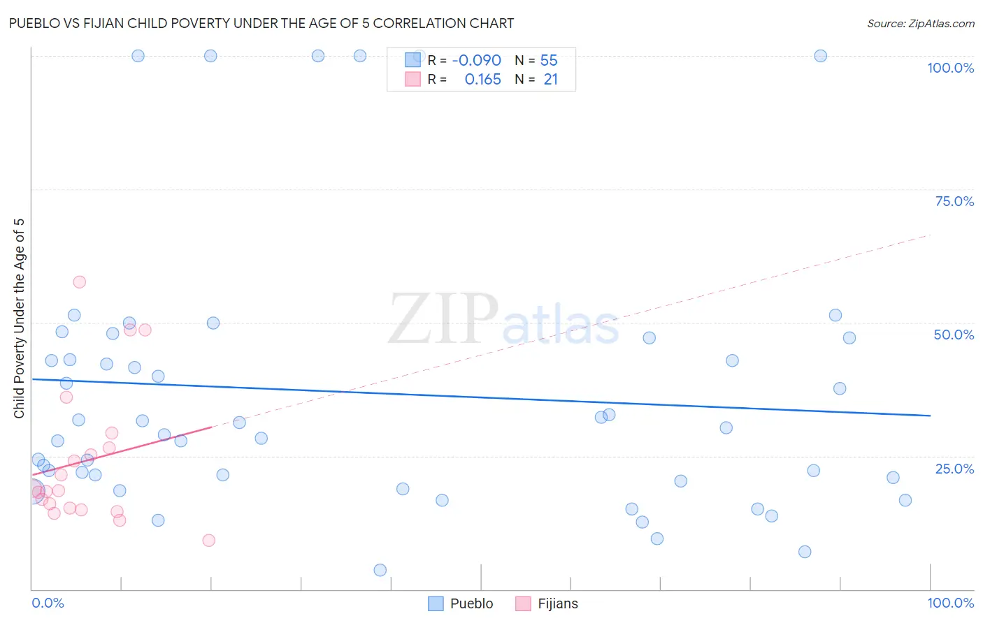 Pueblo vs Fijian Child Poverty Under the Age of 5