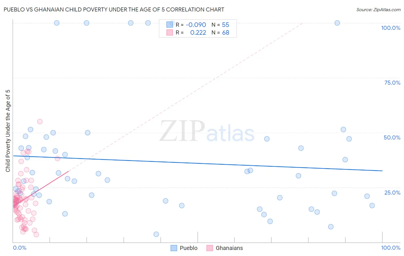 Pueblo vs Ghanaian Child Poverty Under the Age of 5