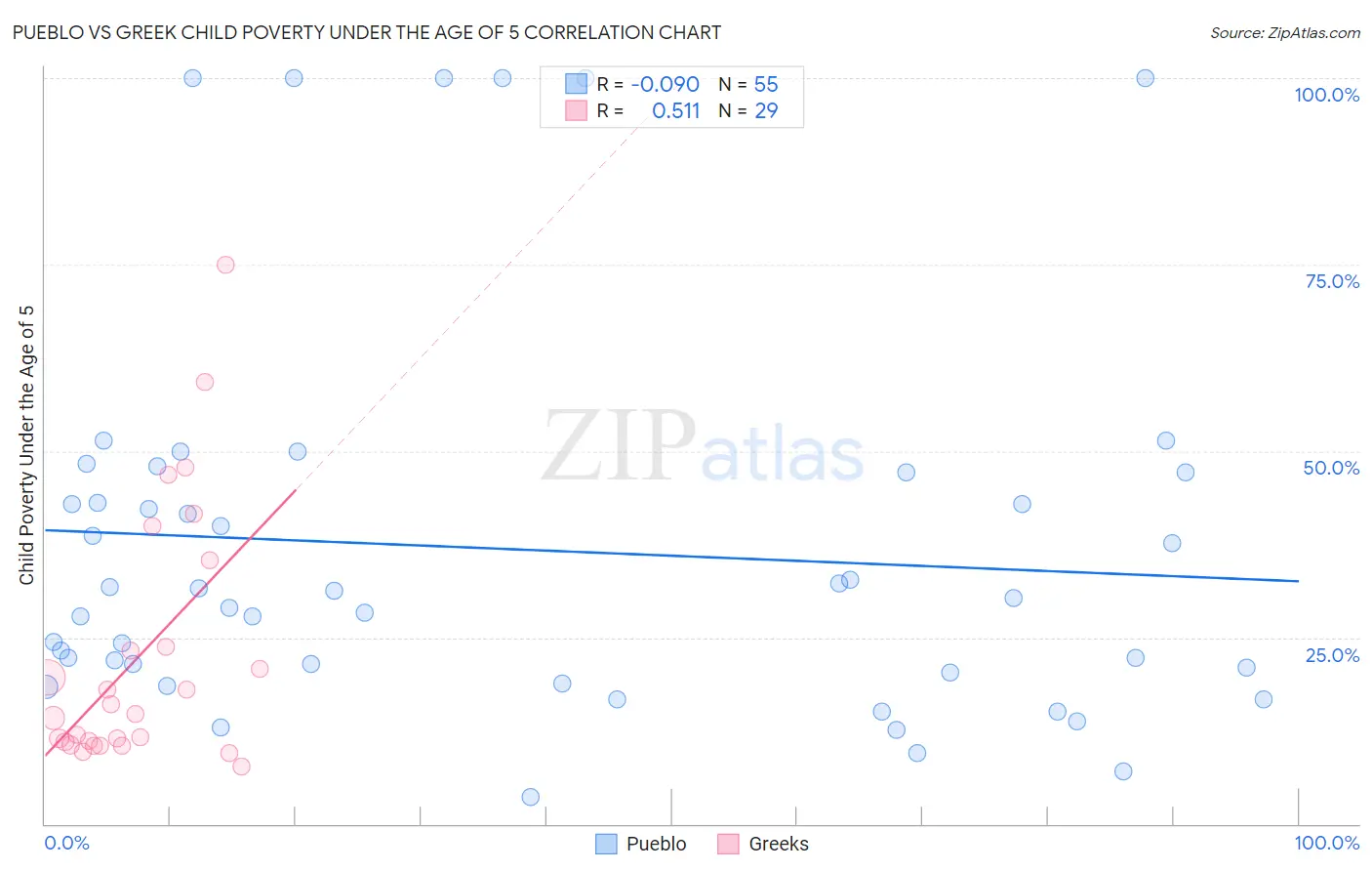 Pueblo vs Greek Child Poverty Under the Age of 5