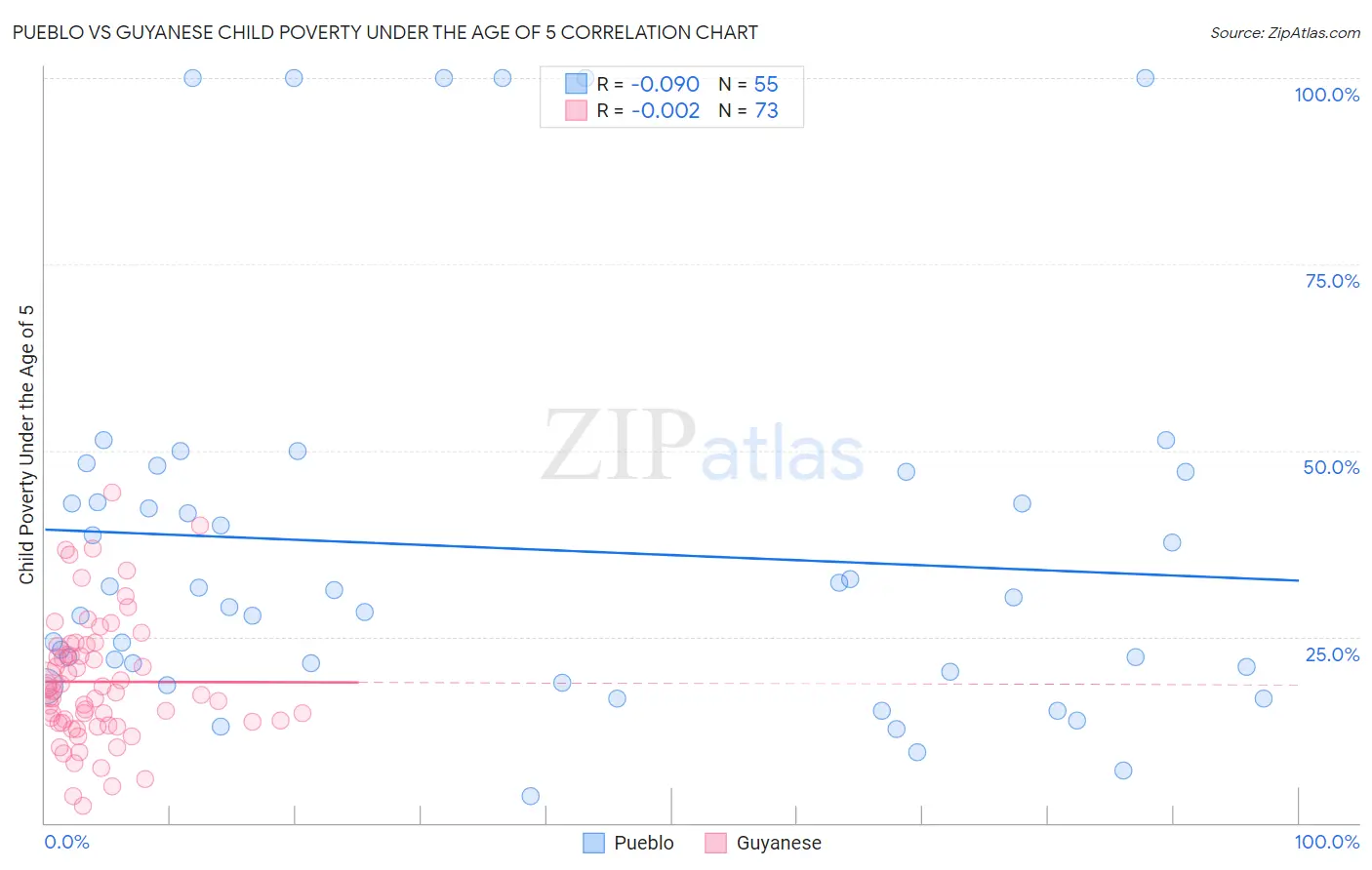 Pueblo vs Guyanese Child Poverty Under the Age of 5