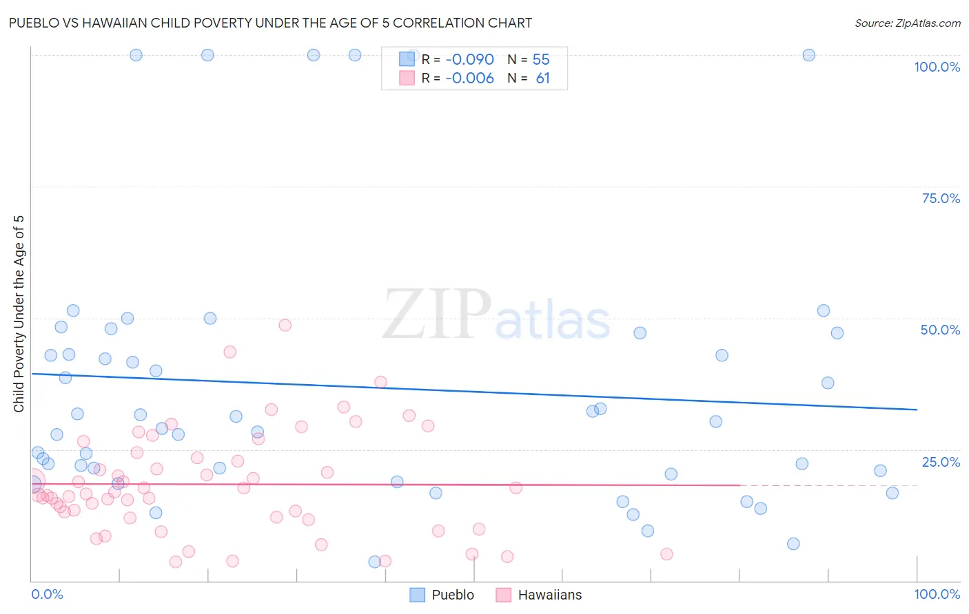 Pueblo vs Hawaiian Child Poverty Under the Age of 5