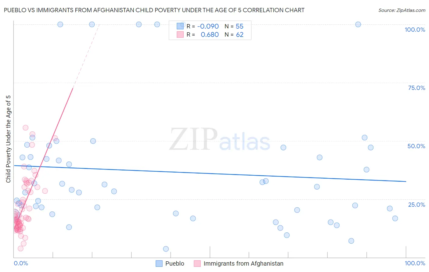 Pueblo vs Immigrants from Afghanistan Child Poverty Under the Age of 5