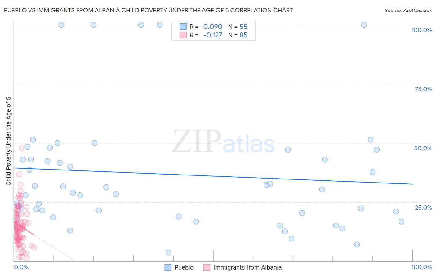 Pueblo vs Immigrants from Albania Child Poverty Under the Age of 5
