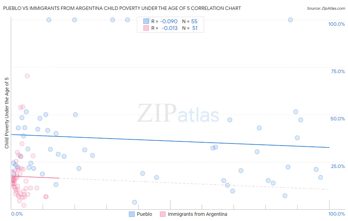 Pueblo vs Immigrants from Argentina Child Poverty Under the Age of 5