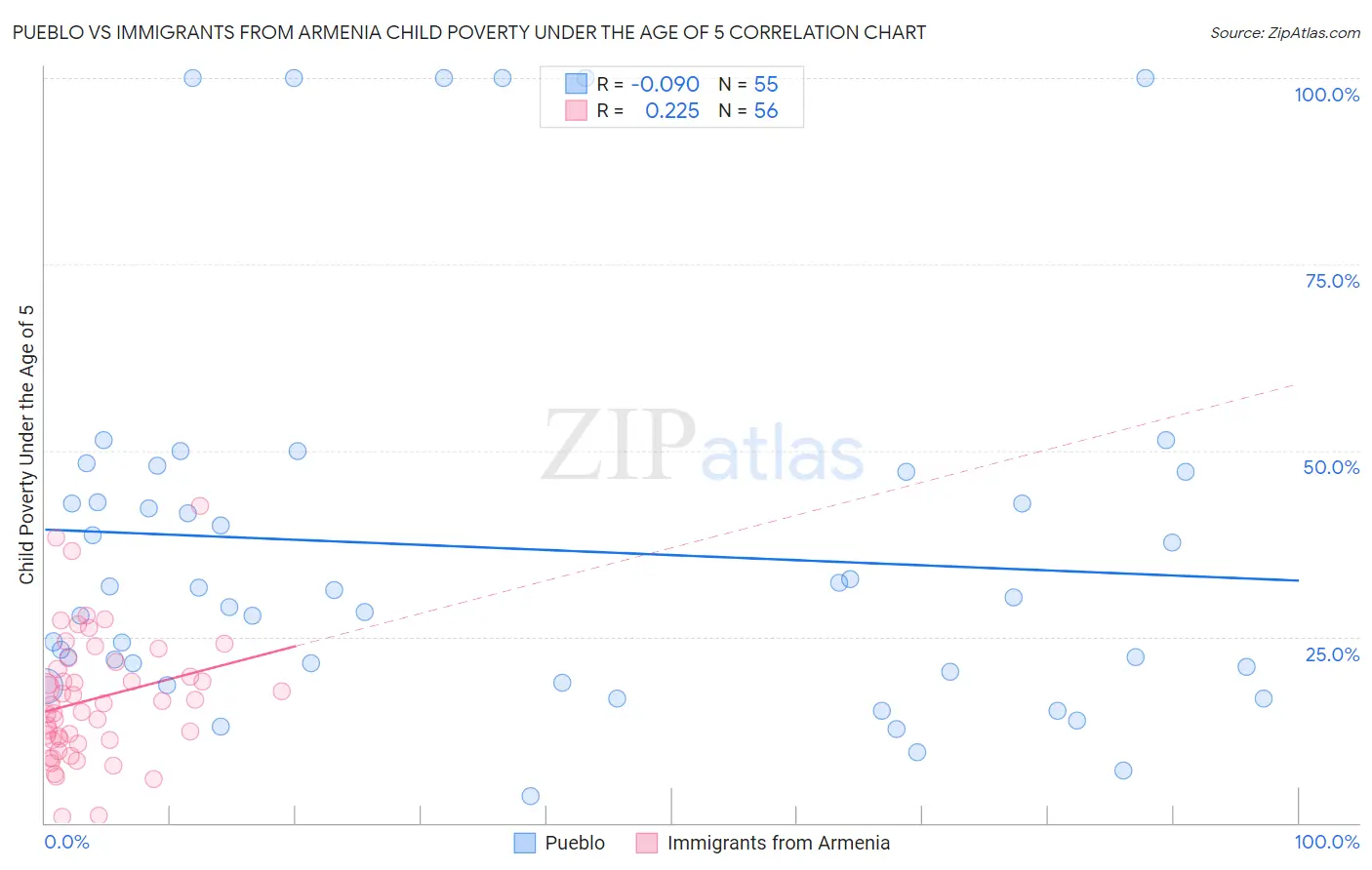 Pueblo vs Immigrants from Armenia Child Poverty Under the Age of 5