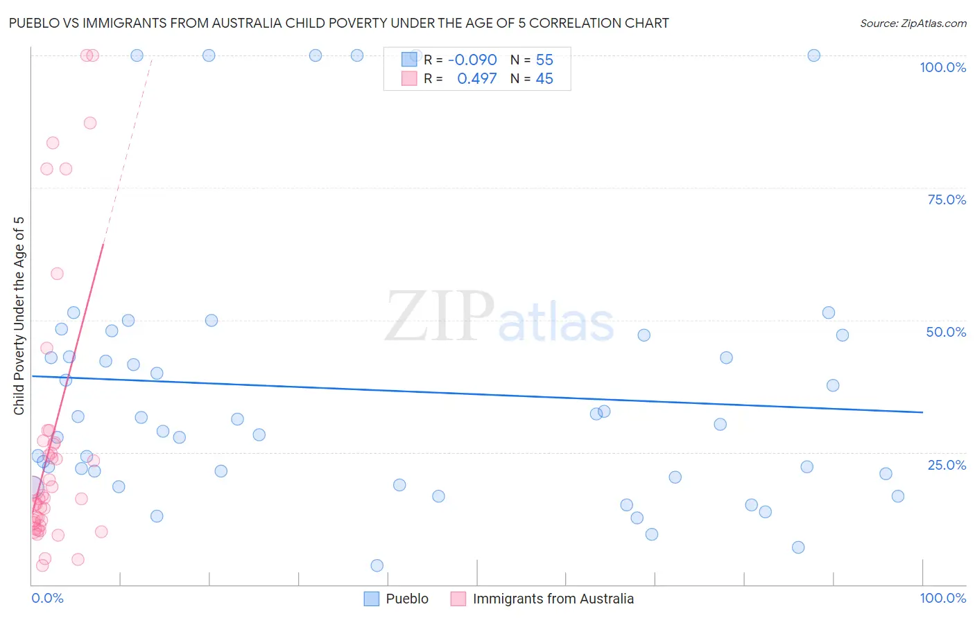 Pueblo vs Immigrants from Australia Child Poverty Under the Age of 5