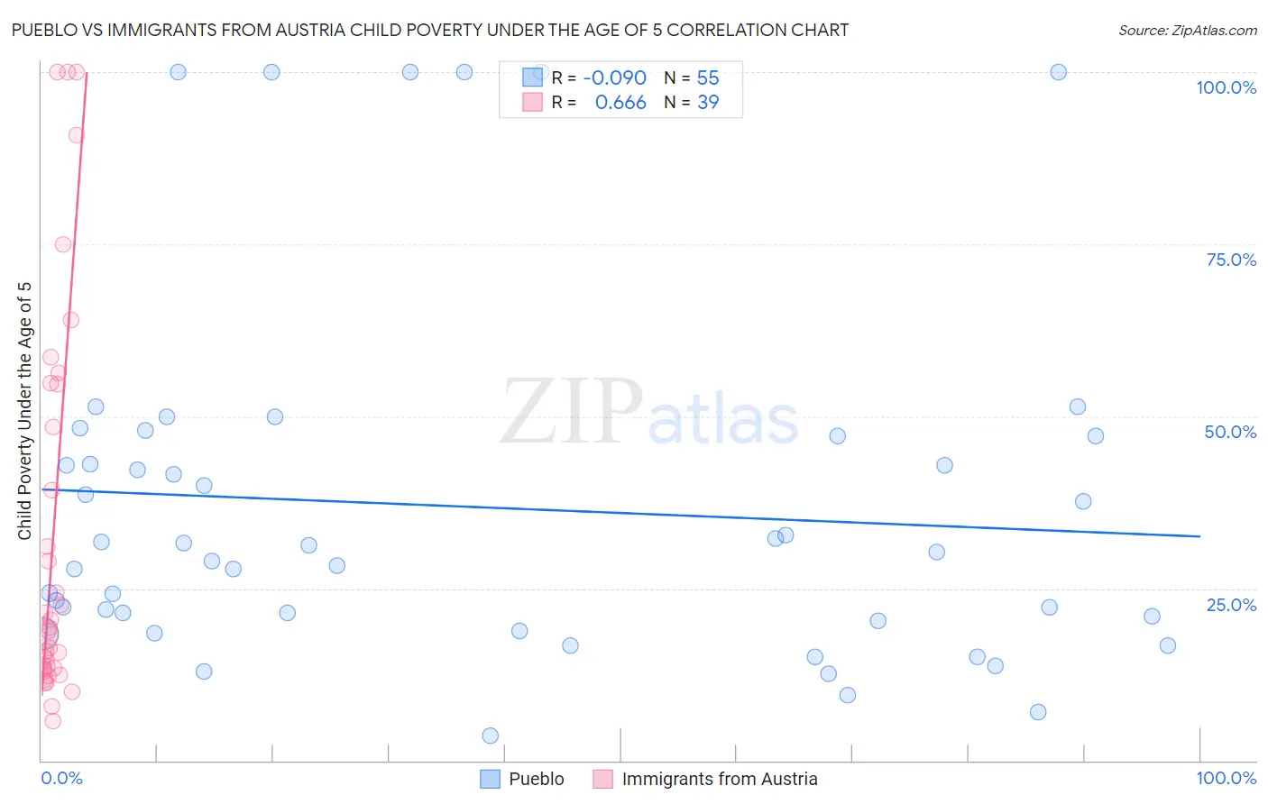 Pueblo vs Immigrants from Austria Child Poverty Under the Age of 5