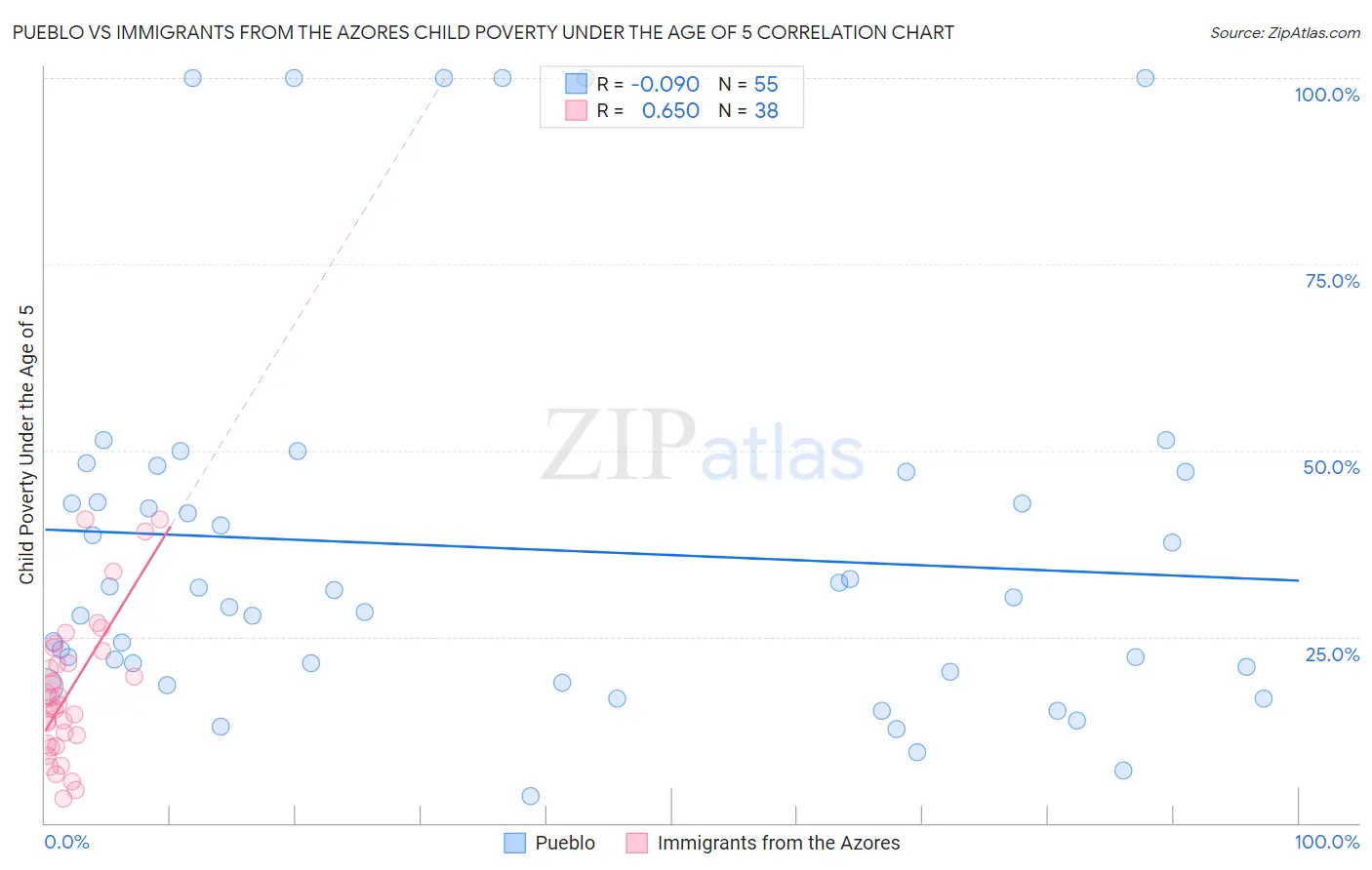 Pueblo vs Immigrants from the Azores Child Poverty Under the Age of 5