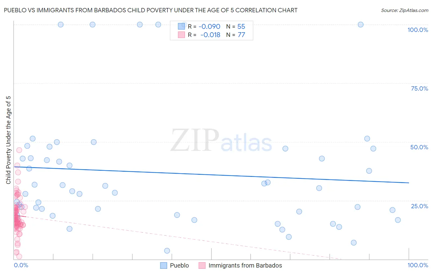Pueblo vs Immigrants from Barbados Child Poverty Under the Age of 5