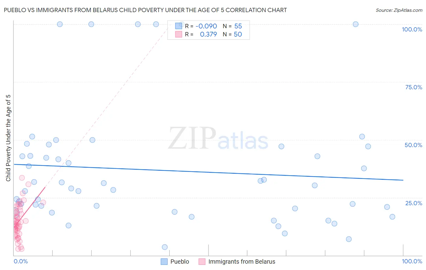 Pueblo vs Immigrants from Belarus Child Poverty Under the Age of 5