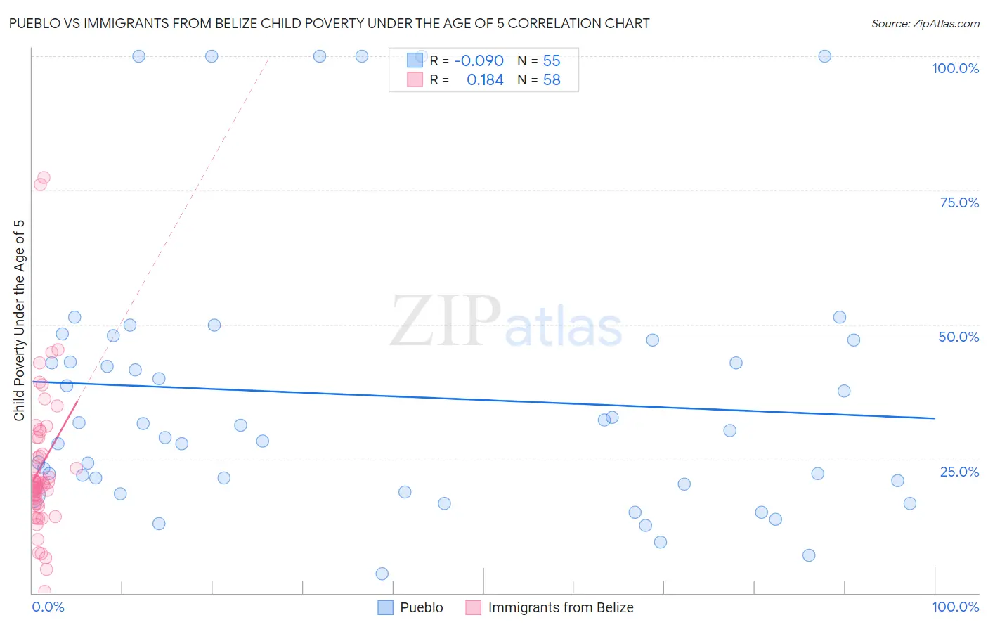 Pueblo vs Immigrants from Belize Child Poverty Under the Age of 5