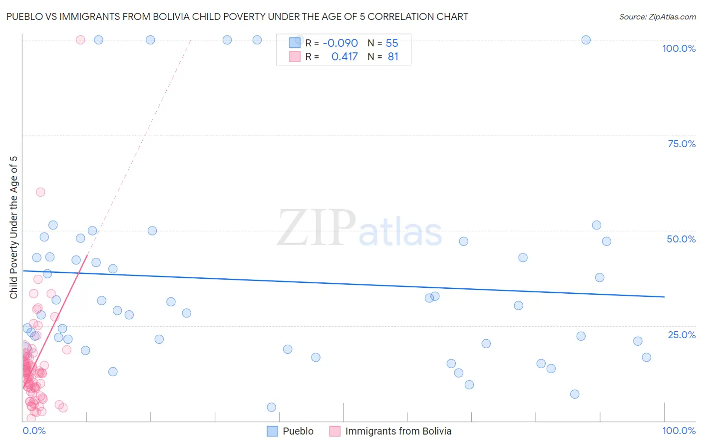 Pueblo vs Immigrants from Bolivia Child Poverty Under the Age of 5