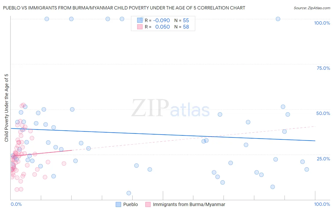 Pueblo vs Immigrants from Burma/Myanmar Child Poverty Under the Age of 5